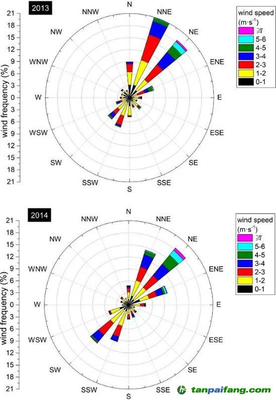  2013、2014年4-9月風玫瑰圖，引自Xiong et al。， 2020