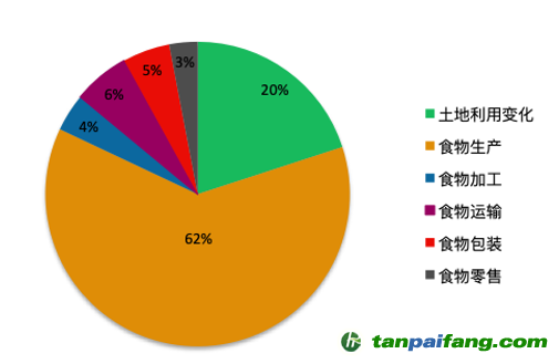 食物的碳足跡中主要環(huán)節(jié)排放占比。 數(shù)據(jù)估算參考文獻(xiàn)：Poore, J., & Nemecek, T. (2018). Reducing food’s environmental impacts through producers and consumers. Science, 360(6392), 987–992.