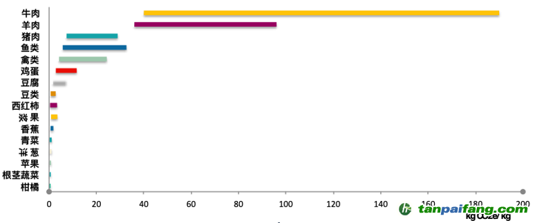 主要食物的碳足跡（整個(gè)食物系統(tǒng)）區(qū)間。