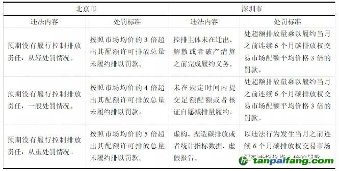 北京市、深圳市碳市場行政處罰自由裁量權(quán)實施標準比較