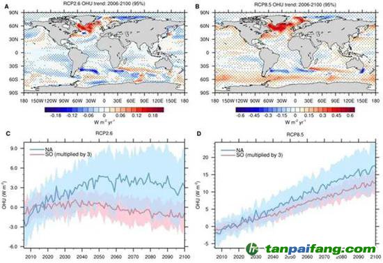 圖1 低排放（RCP2.6）和高排放（RCP8.5）情景下CMIP5多模式模擬的海洋熱吸收變化。CMIP5多模式平均的2006-2100海洋熱吸收趨勢（A， B），圖A為RCP2.6情景，圖B為RCP8.5情景，打點區(qū)域通過95%顯著性檢驗，正值表示海洋獲得熱量。CMIP5模式模擬的北大西洋（35oN-70oN， 80oW-10oW，藍色）和南大洋（35oS-70oS， 0o-360o，粉色）海表熱吸收異常值2006-2100年平均序列（C， D），圖C為RCP2.6情景，圖D為RCP8.5情景，粗線表示多模式平均結(jié)果，彩色陰影表示一個標(biāo)準(zhǔn)差的模式間不確定性，計算異常值參考時段為2006-2025年，為方便作圖南大洋熱吸收時間序列的數(shù)值被擴大了三倍。（圖片來自本篇所述科研論文）