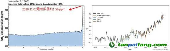 圖 近一萬年的大氣CO2濃度曲線（左）以及全球平均溫度曲線（右）。人類活動使得CO2濃度和全球溫度在近一百年內(nèi)迅速攀升，遠超自然條件下的速率。無論是近一萬年還是近幾百年時間尺度上，人類活動過度排放到大氣中的CO2都是全球變暖最重要的驅(qū)動力。（左圖來自美國SCRIPPS海洋研究所， 鏈接https：//sioweb.ucsd.edu/programs/keelingcurve/；右圖摘自《WMO Statement on the State of the Global Climate in 2019》）