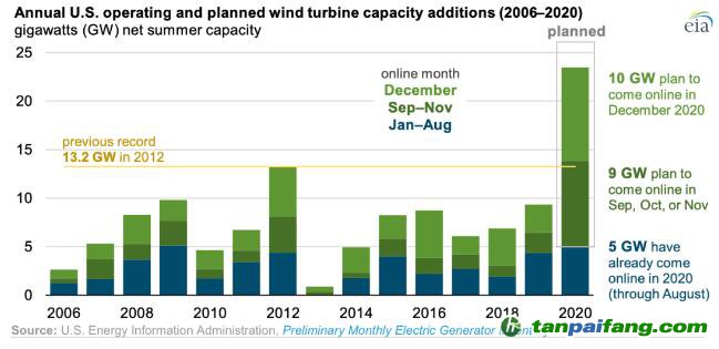  【數(shù)據(jù)】補貼退坡前搶裝，美國2020年新增風電將創(chuàng)歷史紀錄！