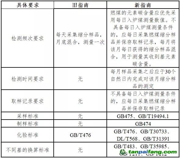 新指南和舊指南的元素碳含量采制化要求對(duì)比