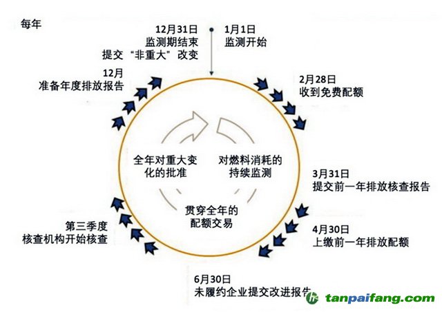 歐盟碳市場(chǎng)年度履約周期示意圖 資料來(lái)源：歐盟碳市場(chǎng)手冊(cè)