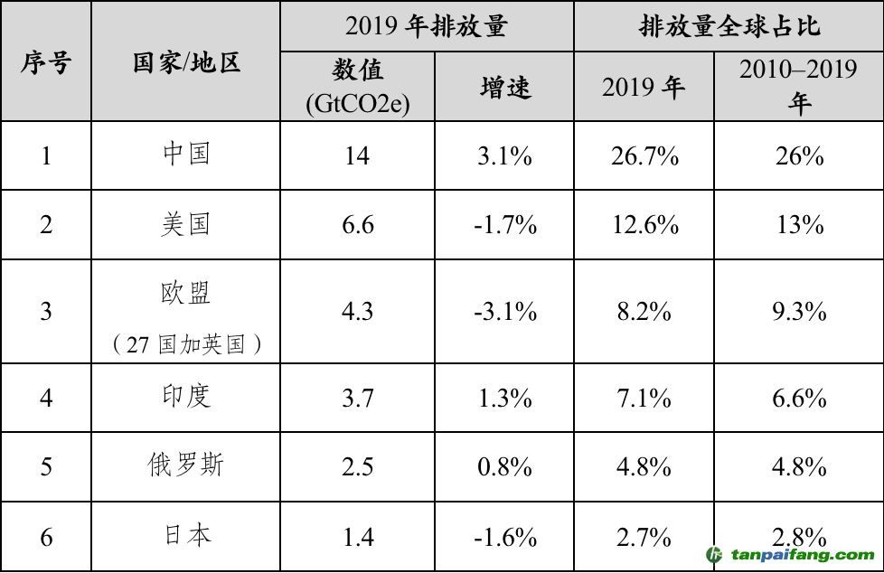 數(shù)據(jù)來源：聯(lián)合國環(huán)境規(guī)劃署，《2020年排放差距報告》，2020.12.