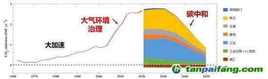 碳排放加速增加、達(dá)峰與碳中和路徑示意圖。我國(guó)生態(tài)環(huán)境治理的重要工作將逐漸從大氣環(huán)境治理過(guò)渡到碳中和（圖源：清華大學(xué)氣候變化與可持續(xù)發(fā)展研究院研究報(bào)告）