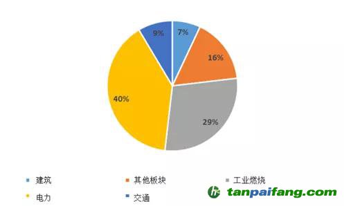 來(lái)源：全球大氣研究排放數(shù)據(jù)庫(kù)（EDGAR）5.0版、嘉實(shí)基金ESG研究部