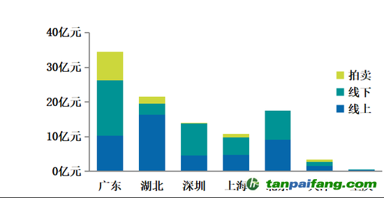  圖3  試點(diǎn)碳市場累計(jì)成交額（截至2020年12月31日）