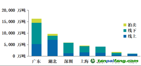 圖2  試點(diǎn)碳市場累計(jì)成交量（截至2020年12月31日）