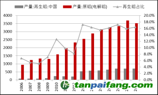 資料來源：Wind，東海期貨研究所整理