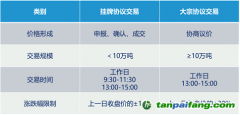 全國碳市場有幾種交易方式？