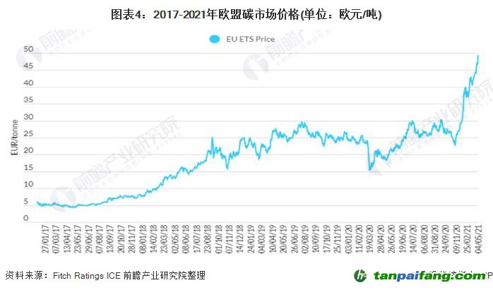 圖表4:2017-2021年歐盟碳市場價格(單位：歐元/噸)