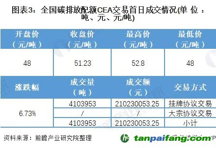 圖表3:全國碳排放配額CEA交易首日成交情況(單位：噸、元、元/噸)