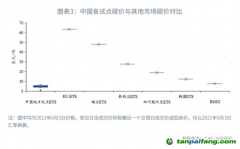 全國碳市場碳價會持續(xù)上漲嗎？