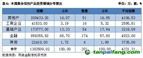  用益-集合信托周評：碳排放權交易啟動 碳信托前景逐漸打開