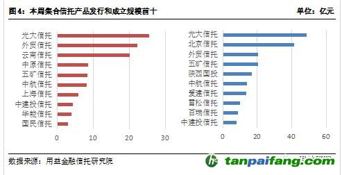  用益-集合信托周評：碳排放權交易啟動 碳信托前景逐漸打開