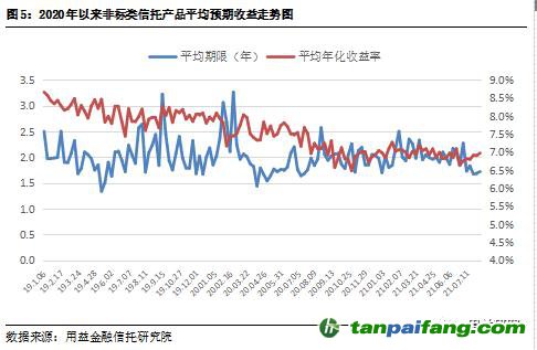  用益-集合信托周評：碳排放權交易啟動 碳信托前景逐漸打開