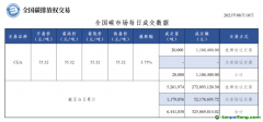 【行情】全國(guó)碳市場(chǎng)每日成交數(shù)據(jù)20210810