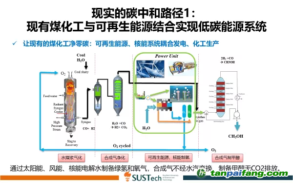 圖5 儲能的另外一條途徑：通過太陽能、風能、核能電解水制備綠氫和氧氣，合成氣不經(jīng)水汽變換，制備甲醇無CO2排放。