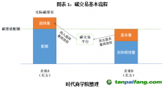 碳排放權(quán)期貨上線在即？碳市場(chǎng)將補(bǔ)充關(guān)鍵一環(huán)