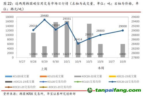 全國碳交易量大幅增加，國際碳市場碳價回落——碳市場周報（2021.9.27-2021.10.10）