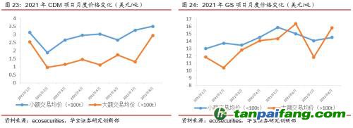 全國碳交易量大幅增加，國際碳市場碳價回落——碳市場周報（2021.9.27-2021.10.10）