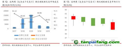 全國碳交易量大幅增加，國際碳市場碳價回落——碳市場周報（2021.9.27-2021.10.10）