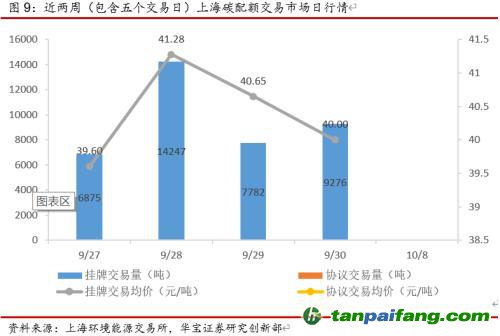 全國碳交易量大幅增加，國際碳市場碳價回落——碳市場周報（2021.9.27-2021.10.10）