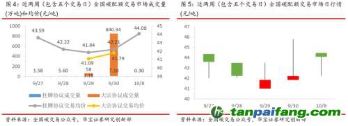 全國碳交易量大幅增加，國際碳市場碳價回落——碳市場周報（2021.9.27-2021.10.10）