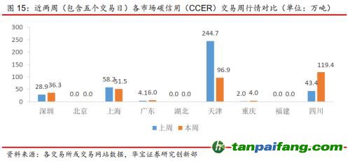 全國碳交易量大幅增加，國際碳市場碳價回落——碳市場周報（2021.9.27-2021.10.10）