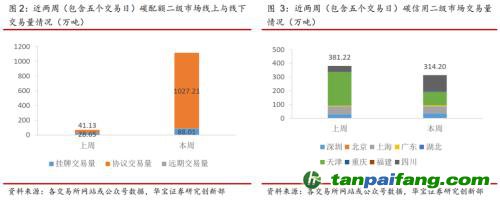 全國碳交易量大幅增加，國際碳市場碳價回落——碳市場周報（2021.9.27-2021.10.10）