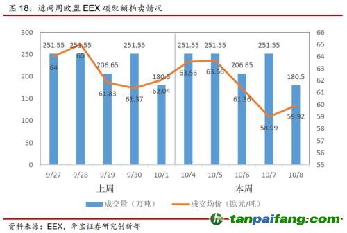 全國碳交易量大幅增加，國際碳市場碳價回落——碳市場周報（2021.9.27-2021.10.10）