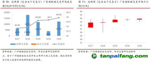 全國碳交易量大幅增加，國際碳市場碳價回落——碳市場周報（2021.9.27-2021.10.10）