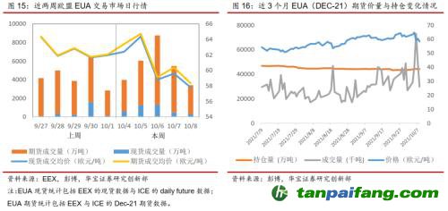 全國碳交易量大幅增加，國際碳市場碳價回落——碳市場周報（2021.9.27-2021.10.10）