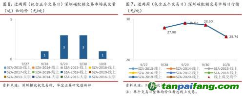 全國碳交易量大幅增加，國際碳市場碳價回落——碳市場周報（2021.9.27-2021.10.10）