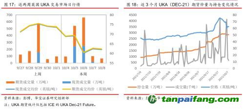 全國碳交易量大幅增加，國際碳市場碳價回落——碳市場周報（2021.9.27-2021.10.10）