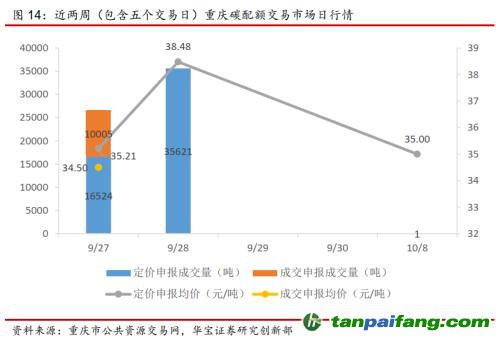 全國碳交易量大幅增加，國際碳市場碳價回落——碳市場周報（2021.9.27-2021.10.10）