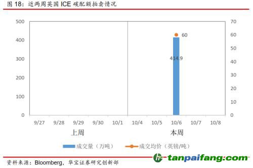 全國碳交易量大幅增加，國際碳市場碳價回落——碳市場周報（2021.9.27-2021.10.10）