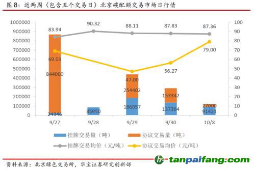 全國碳交易量大幅增加，國際碳市場碳價回落——碳市場周報（2021.9.27-2021.10.10）