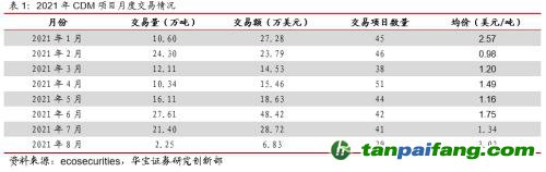 全國碳交易量大幅增加，國際碳市場碳價回落——碳市場周報（2021.9.27-2021.10.10）