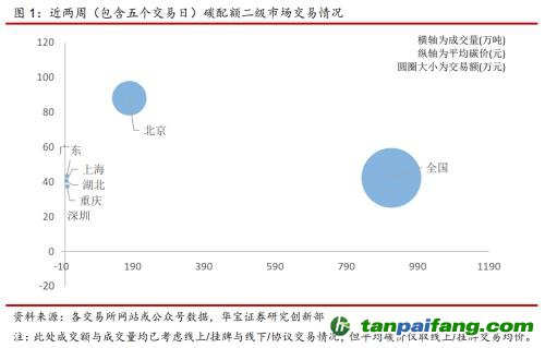 全國碳交易量大幅增加，國際碳市場碳價回落——碳市場周報（2021.9.27-2021.10.10）