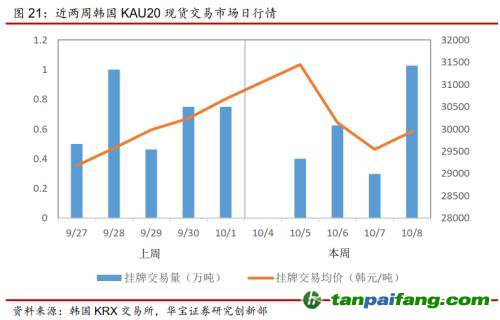 全國碳交易量大幅增加，國際碳市場碳價回落——碳市場周報（2021.9.27-2021.10.10）