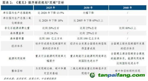 【建投碳學】從“國發(fā)”4號文到“中發(fā)”36號文：雙碳目標下誰將受益？