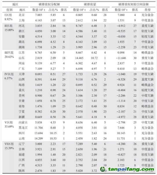 中國(guó)碳排放權(quán)區(qū)域分配及初始空間余額