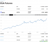 氣候大會后，歐洲碳排放指標期貨創(chuàng)歷史新高，今年已經翻倍