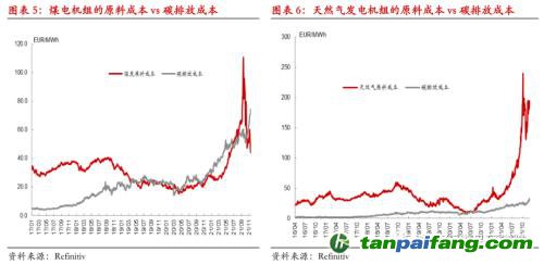 【熱點報告——碳排放】歐洲碳價再創(chuàng)新高,但還可以更高!