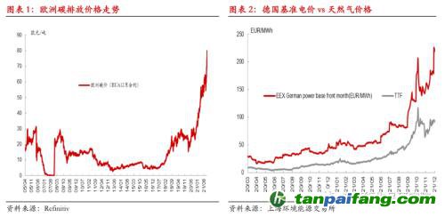 【熱點報告——碳排放】歐洲碳價再創(chuàng)新高,但還可以更高!