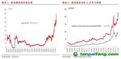 碳排放：歐洲碳價再創(chuàng)新高,但還可以更高！