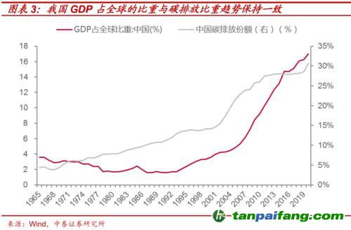 破局與投資 | 全球能源革命下中國“雙碳”主線應如何把握？